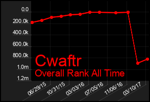Total Graph of Cwaftr