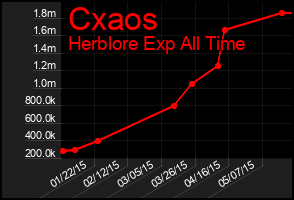 Total Graph of Cxaos