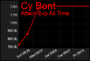 Total Graph of Cy Bont