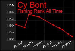 Total Graph of Cy Bont