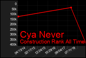 Total Graph of Cya Never