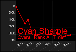 Total Graph of Cyan Sharpie