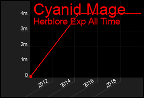 Total Graph of Cyanid Mage