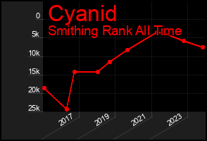 Total Graph of Cyanid