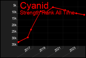 Total Graph of Cyanid