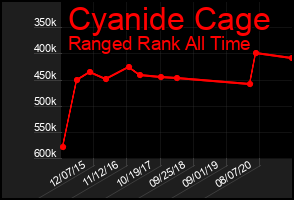 Total Graph of Cyanide Cage