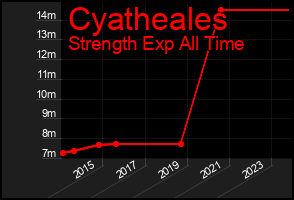 Total Graph of Cyatheales