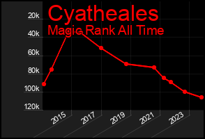 Total Graph of Cyatheales