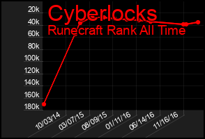 Total Graph of Cyberlocks