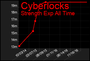 Total Graph of Cyberlocks