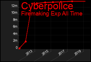 Total Graph of Cyberpollce