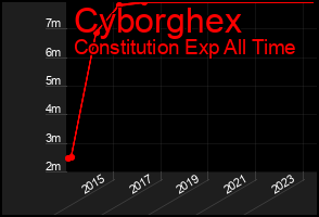 Total Graph of Cyborghex