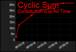 Total Graph of Cyclic Sum