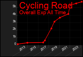 Total Graph of Cycling Road