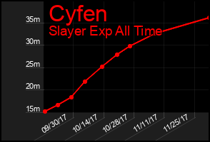 Total Graph of Cyfen