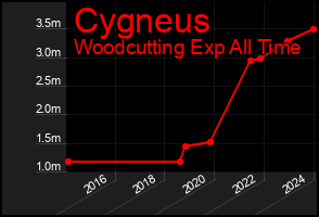 Total Graph of Cygneus