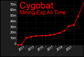 Total Graph of Cygobat