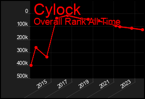 Total Graph of Cylock