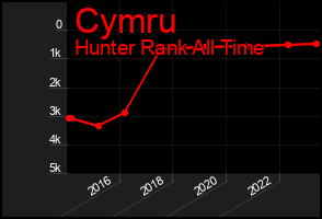 Total Graph of Cymru