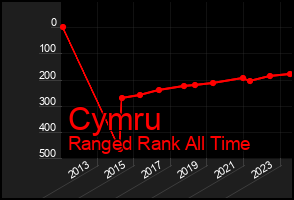 Total Graph of Cymru