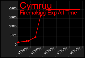 Total Graph of Cymruu