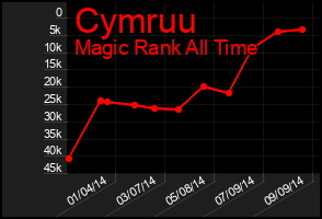 Total Graph of Cymruu