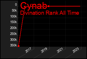 Total Graph of Cynab