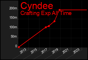 Total Graph of Cyndee