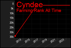 Total Graph of Cyndee