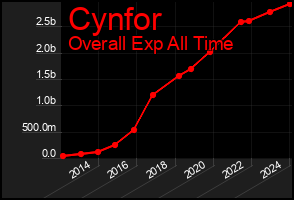 Total Graph of Cynfor