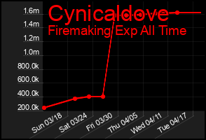 Total Graph of Cynicaldove