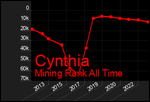 Total Graph of Cynthia
