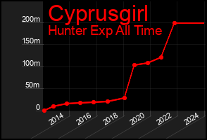 Total Graph of Cyprusgirl