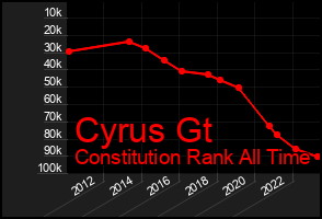 Total Graph of Cyrus Gt