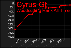 Total Graph of Cyrus Gt
