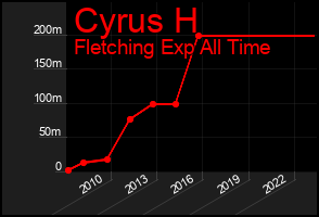 Total Graph of Cyrus H