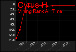 Total Graph of Cyrus H