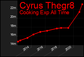 Total Graph of Cyrus Thegr8