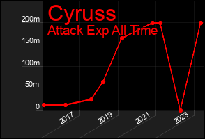 Total Graph of Cyruss