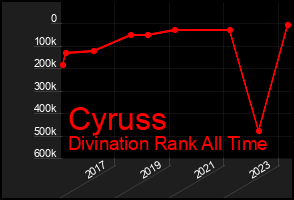 Total Graph of Cyruss