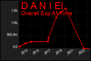 Total Graph of D A N I El