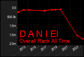 Total Graph of D A N I El