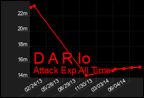 Total Graph of D A R Io