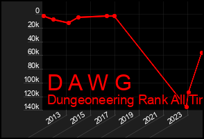 Total Graph of D A W G