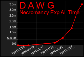 Total Graph of D A W G