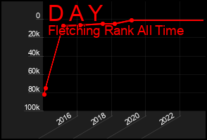 Total Graph of D A Y