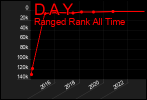 Total Graph of D A Y
