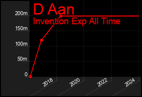 Total Graph of D Aan