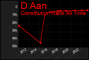 Total Graph of D Aan