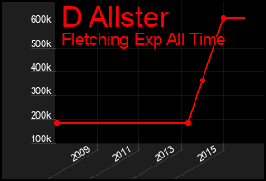 Total Graph of D Allster